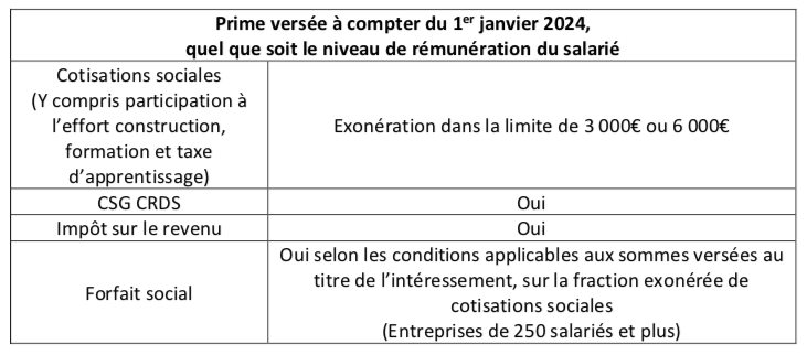 Tableau des primes