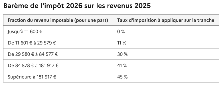 Barème 2026 impot sur le revenu
